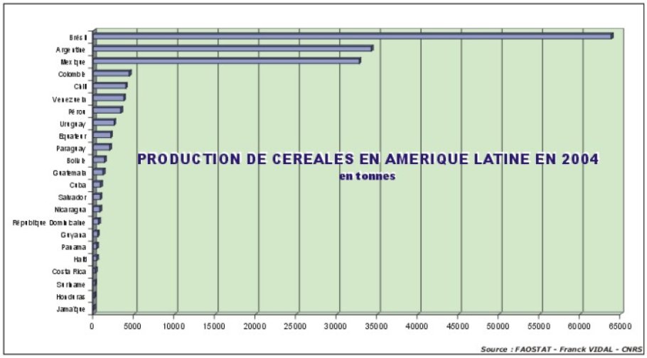 Production de céréales en Amérique Latine en 2004