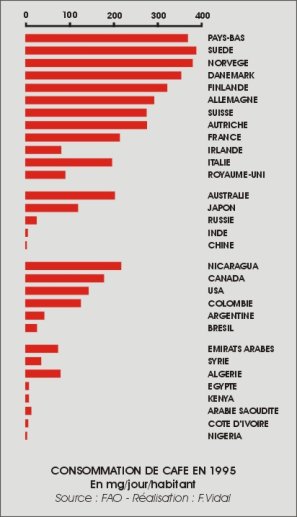 Consommation de café 