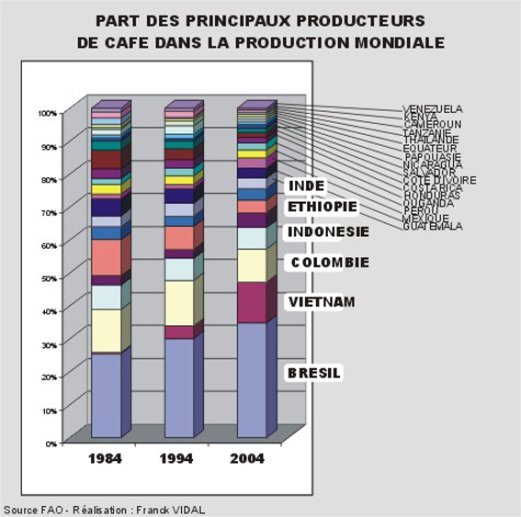 Part des principaux producteurs de café dans la production mondiale