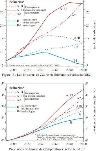scenarios-giec-2000-2100
