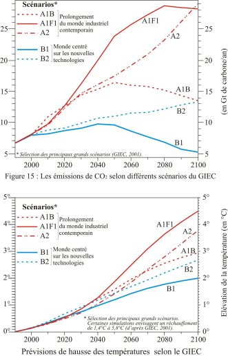 scenarios-giec-2000-2100