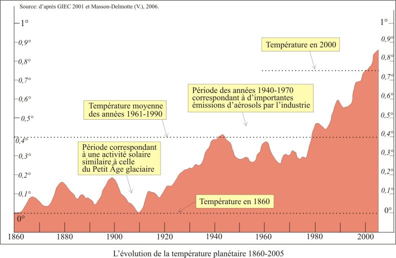 Temp-1860-2000