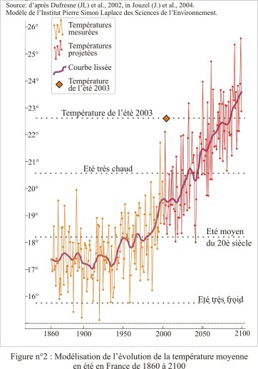 Temp-ete-france-1860-2100