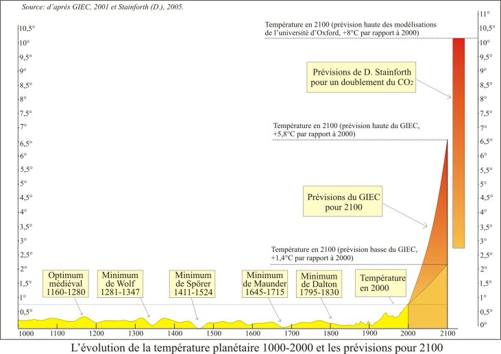 temperatures-1000-2100