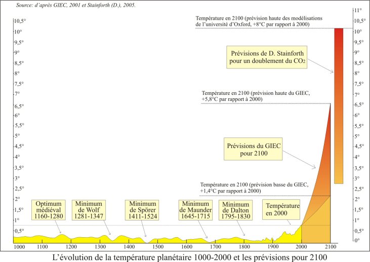 temperatures-1000-2100