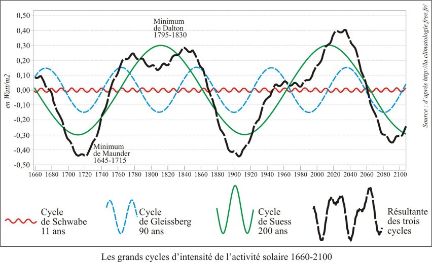 Trois-cycles-solaires-1660-2100