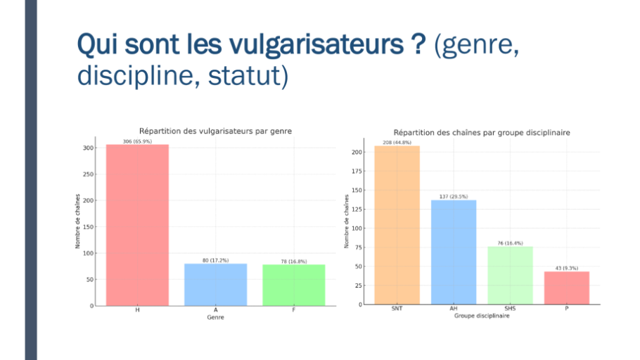 Diapo 7 Qui sont les vulgarisateurs ? (genre, discipline, statut)