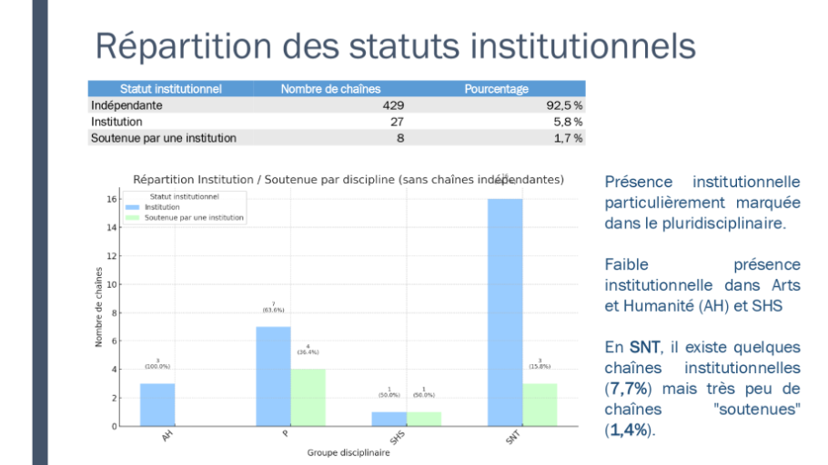 Diapo 9 Répartition des statuts institutionnels