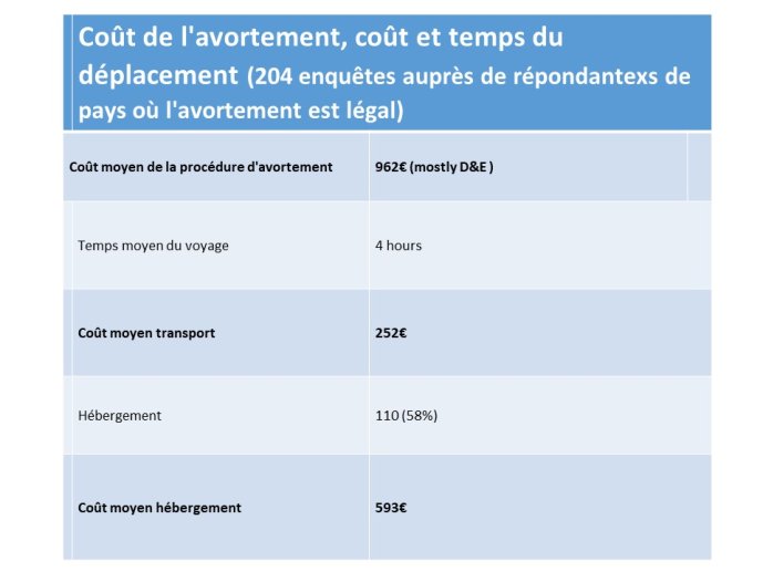 Diapo 12 - Coût de l'avortement, coût et temps du déplacement 