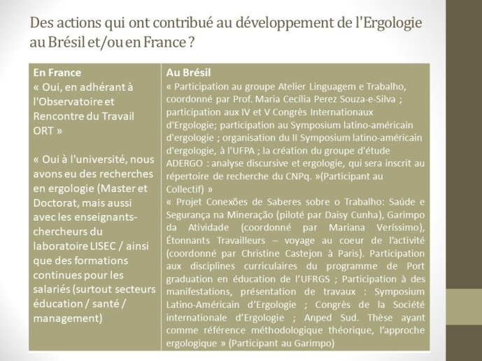 Diapo 6 Des actions qui ont contribué au développement de l'Ergologie au Brésil et/ou en France ?