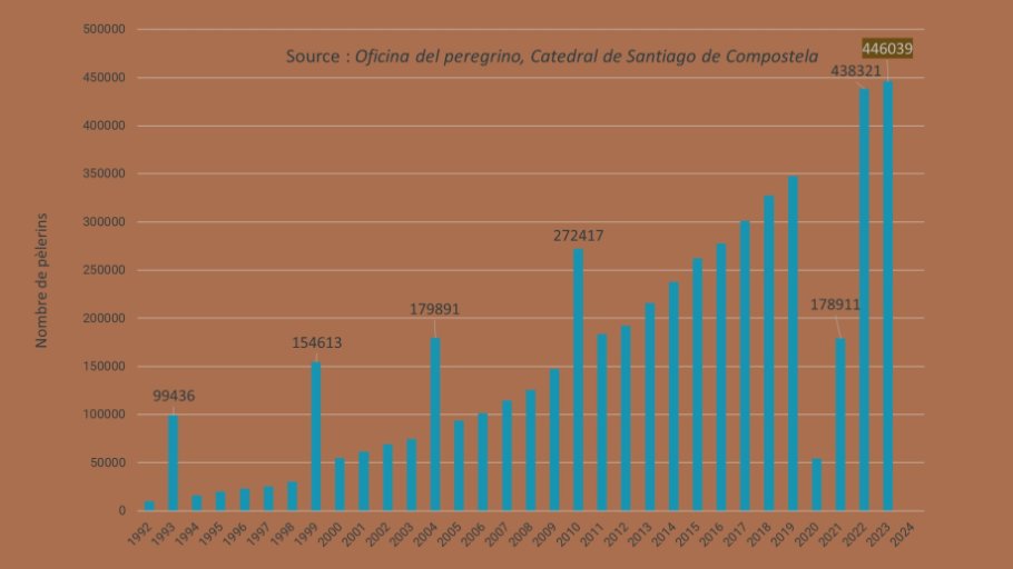 Diapo 8 Nombre annuel de pelerins depuis 1992 (graphique)
