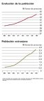 Courbe d'évolution de la population et de la population étrangère en Espagne entre 1998 et 2005