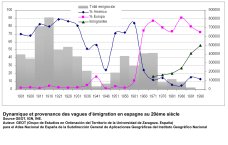 Dynamique et provenance des vagues d'émigration en Espagne au 20ème siècle