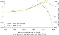 Projection de l'évolution du contenu en carbone de la végétation et de sols (1860-2100)
