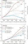 scenarios-giec-2000-2100