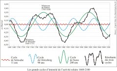 Trois-cycles-solaires-1660-2100