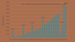 Diapo 8 Nombre annuel de pelerins depuis 1992 (graphique)